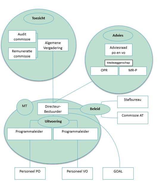 organogram